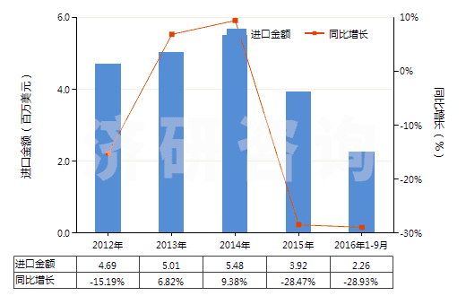2012-2016年9月中國香葉醇、橙花醇（3,7-二甲基-2，6-辛二烯-1-醇）(HS29052210)進(jìn)口總額及增速統(tǒng)計